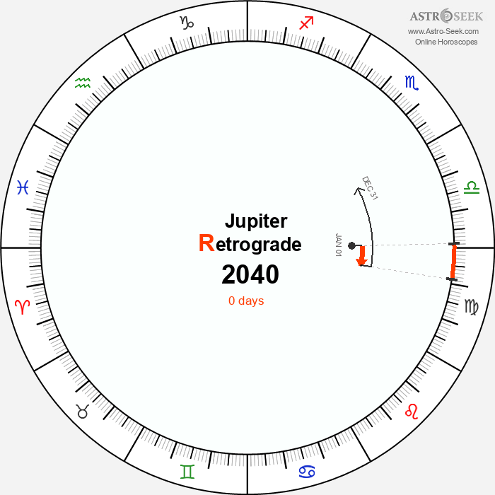 Jupiter Retrograde Astro Calendar 2040