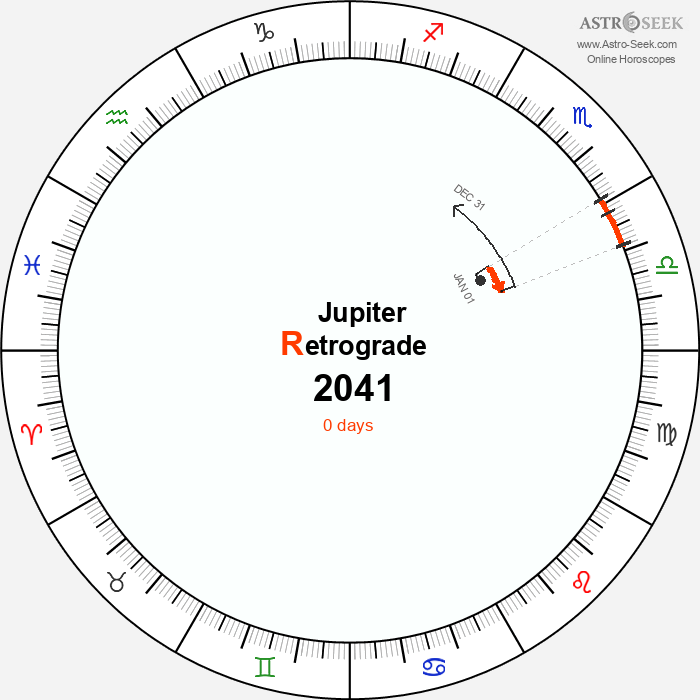 Jupiter Retrograde Astro Calendar 2041