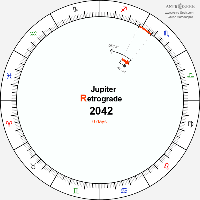 Jupiter Retrograde Astro Calendar 2042