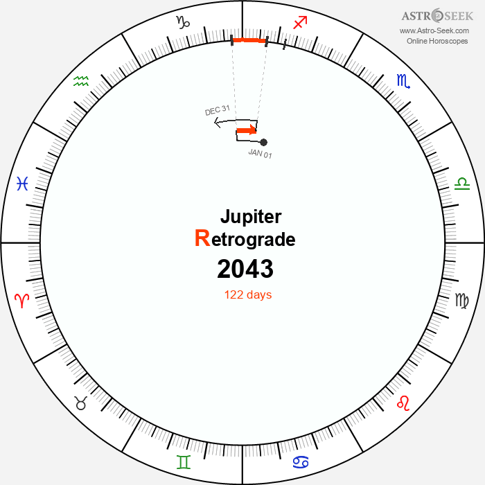 Jupiter Retrograde Astro Calendar 2043