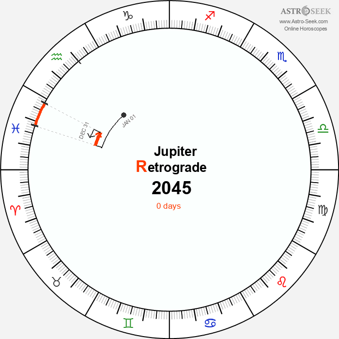 Jupiter Retrograde Astro Calendar 2045