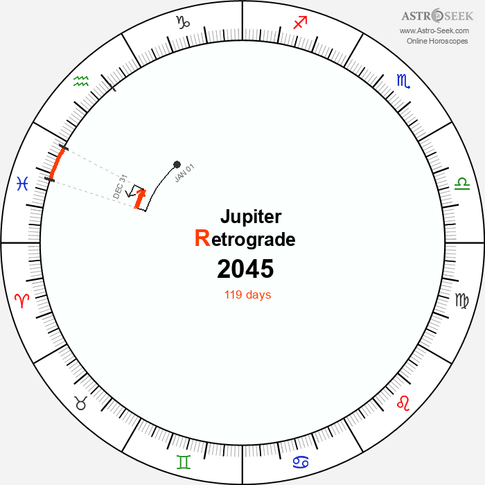 Jupiter Retrograde Astro Calendar 2045