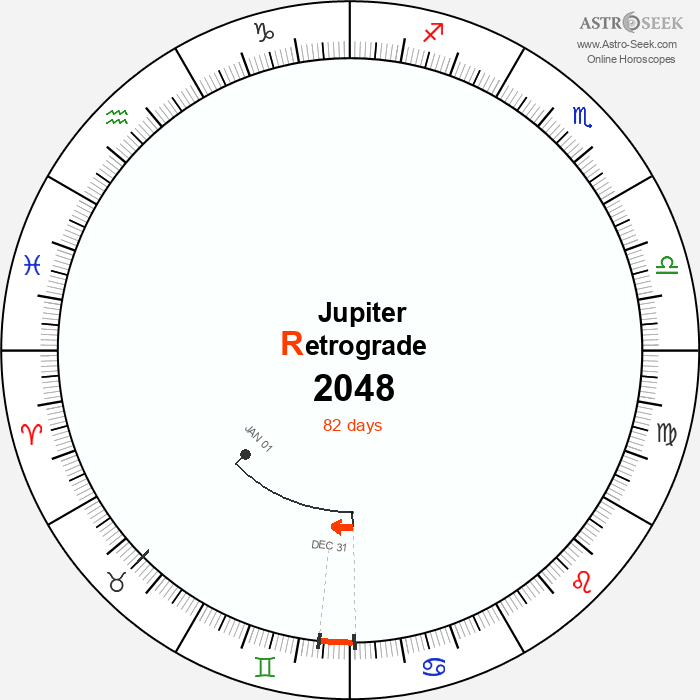 Jupiter Retrograde Astro Calendar 2048