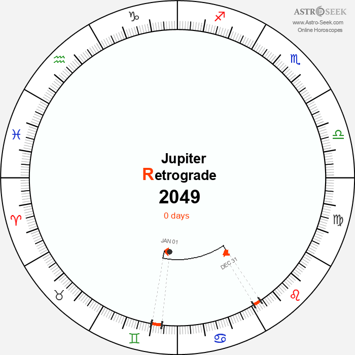 Jupiter Retrograde Astro Calendar 2049