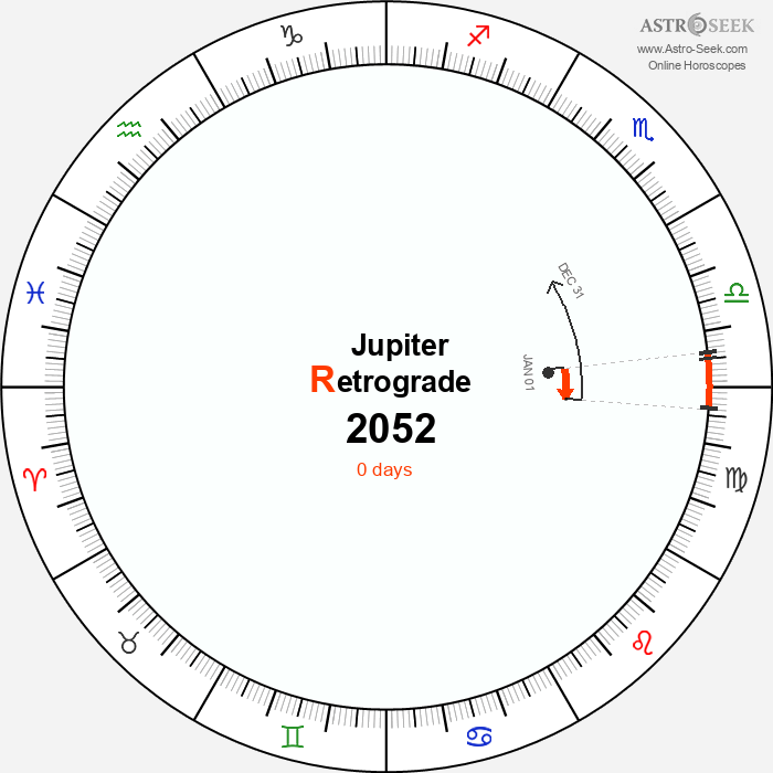 Jupiter Retrograde Astro Calendar 2052