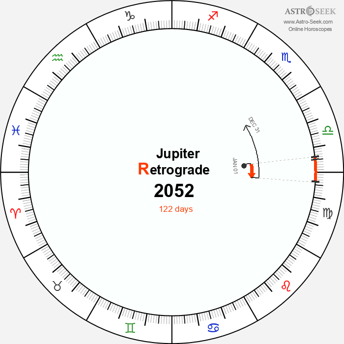 Jupiter Retrograde Astro Calendar 2052