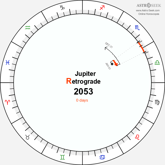 Jupiter Retrograde Astro Calendar 2053