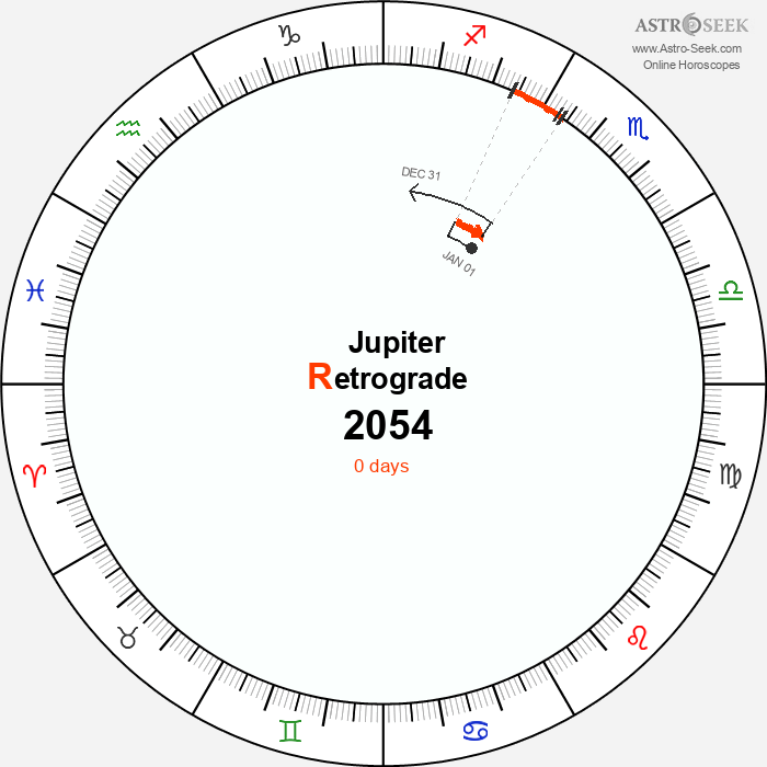 Jupiter Retrograde Astro Calendar 2054