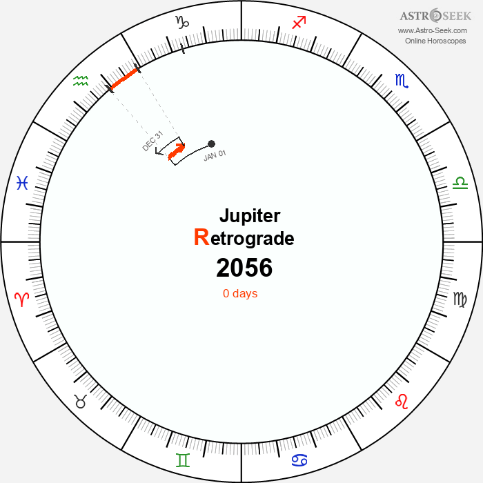 Jupiter Retrograde Astro Calendar 2056