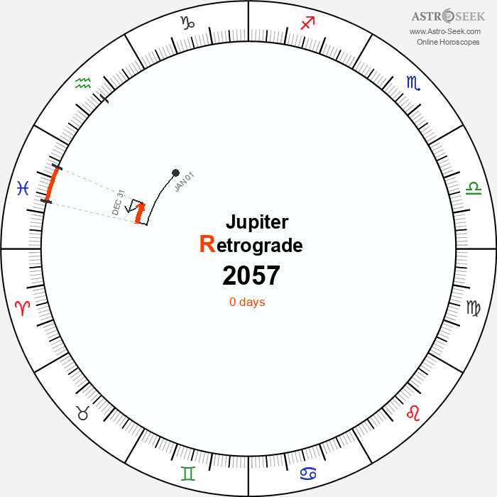 Jupiter Retrograde Astro Calendar 2057