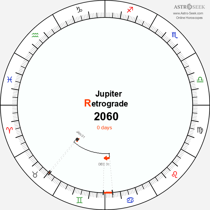 Jupiter Retrograde Astro Calendar 2060