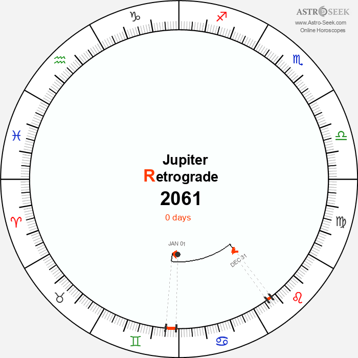 Jupiter Retrograde Astro Calendar 2061