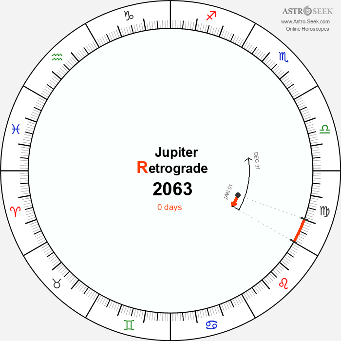 Jupiter Retrograde Astro Calendar 2063