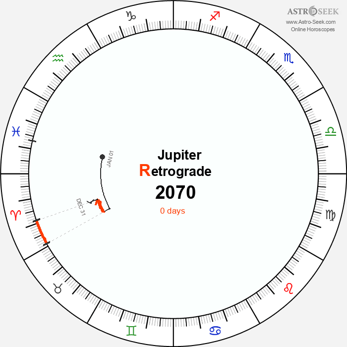 Jupiter Retrograde Astro Calendar 2070
