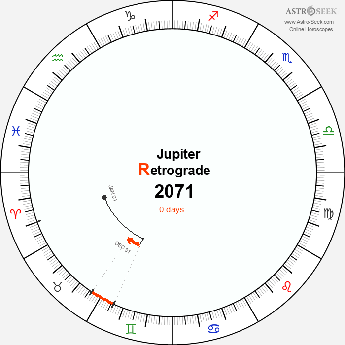 Jupiter Retrograde Astro Calendar 2071