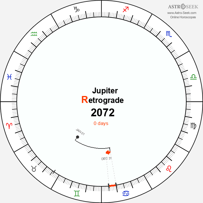 Jupiter Retrograde Astro Calendar 2072