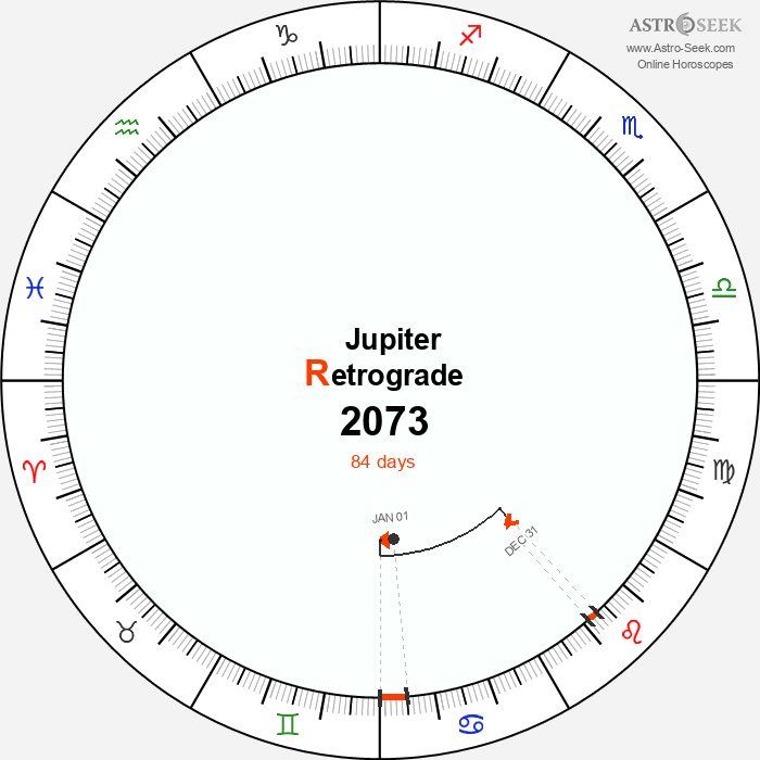 Jupiter Retrograde Astro Calendar 2073