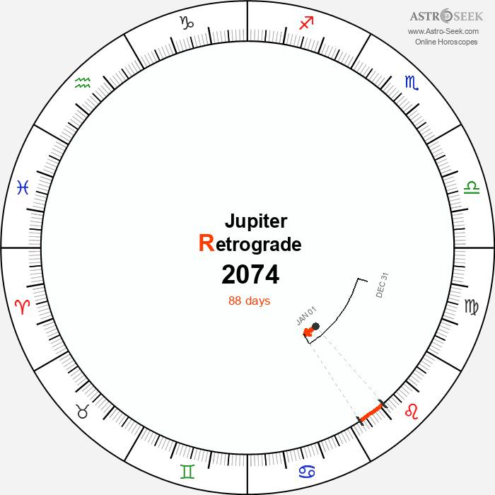 Jupiter Retrograde Astro Calendar 2074