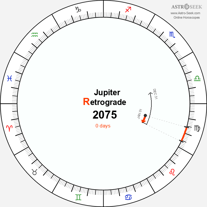 Jupiter Retrograde Astro Calendar 2075
