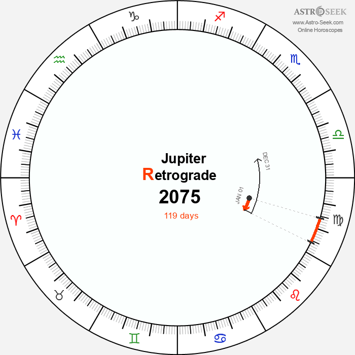 Jupiter Retrograde Astro Calendar 2075