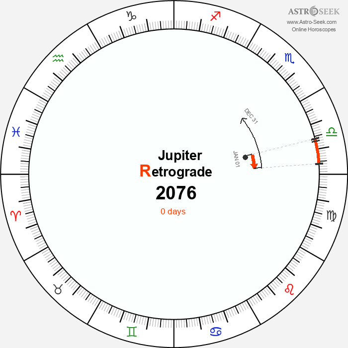 Jupiter Retrograde Astro Calendar 2076
