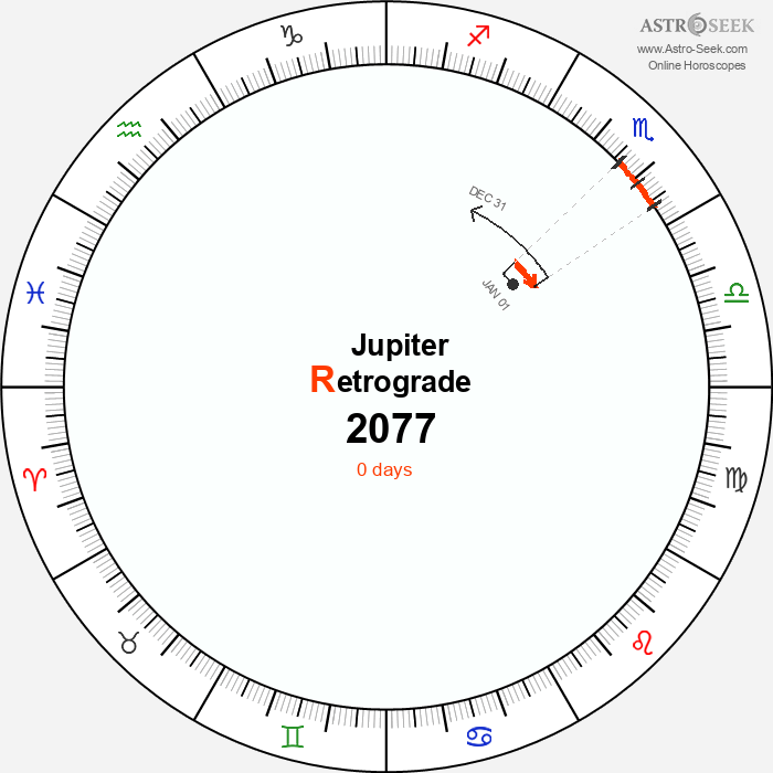 Jupiter Retrograde Astro Calendar 2077