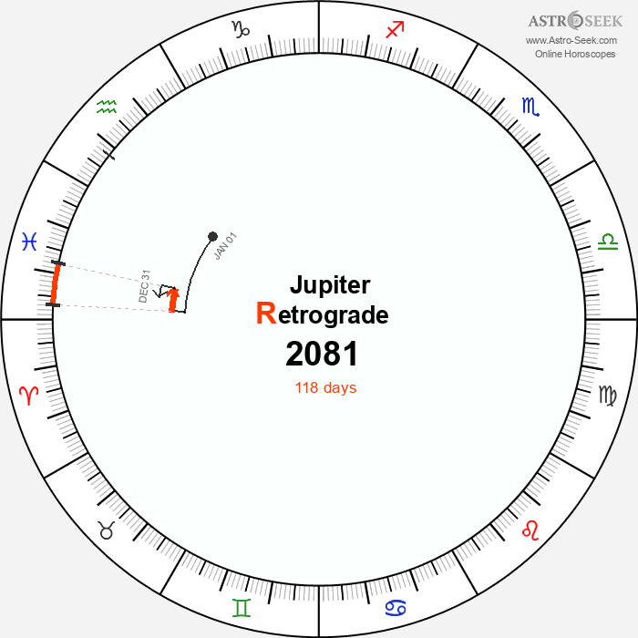 Jupiter Retrograde Astro Calendar 2081