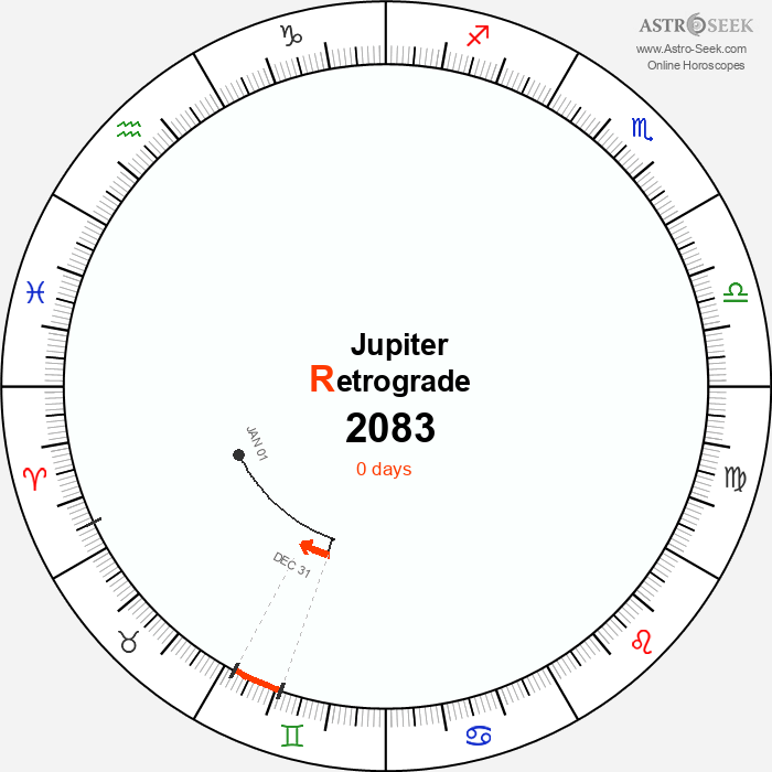 Jupiter Retrograde Astro Calendar 2083