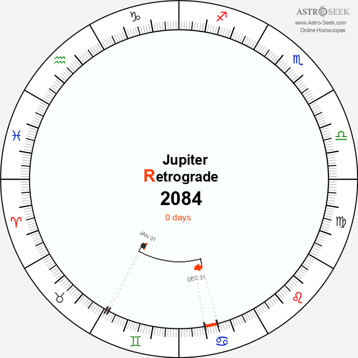 Jupiter Retrograde Astro Calendar 2084