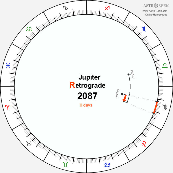 Jupiter Retrograde Astro Calendar 2087