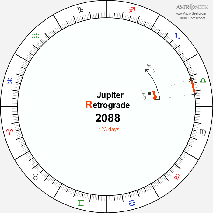 Jupiter Retrograde Astro Calendar 2088