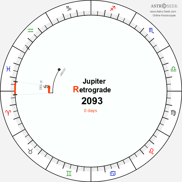 Jupiter Retrograde Astro Calendar 2093