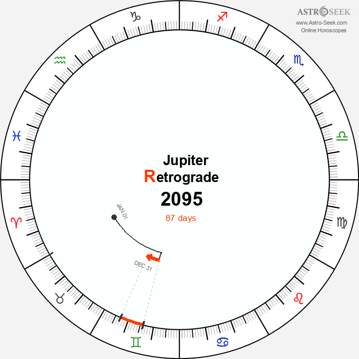 Jupiter Retrograde Astro Calendar 2095