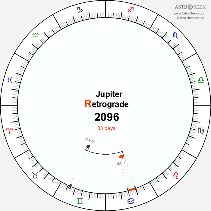 Jupiter Retrograde Astro Calendar 2096