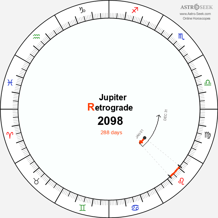 Jupiter Retrograde Astro Calendar 2098