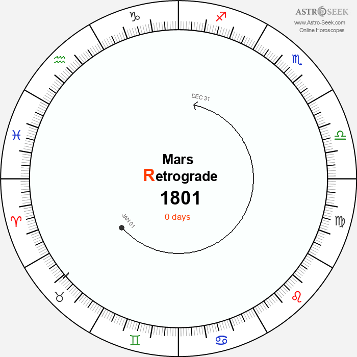 Mars Retrograde Astro Calendar 1801