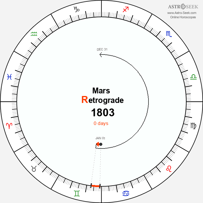 Mars Retrograde Astro Calendar 1803