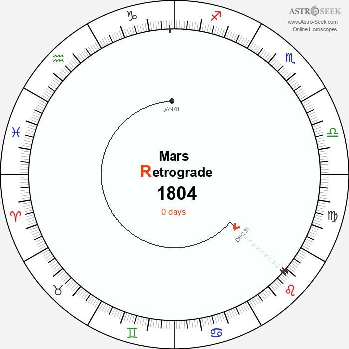 Mars Retrograde Astro Calendar 1804