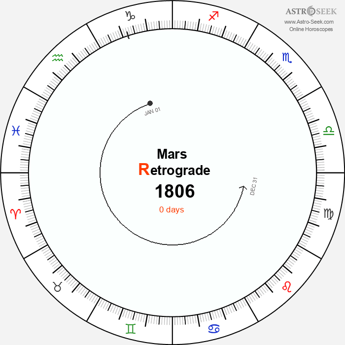 Mars Retrograde Astro Calendar 1806
