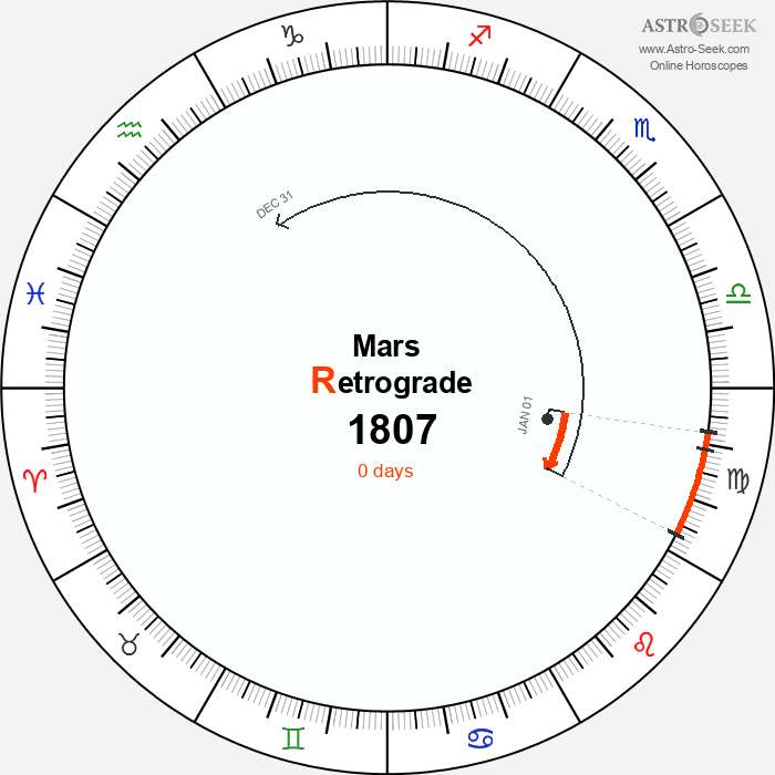 Mars Retrograde Astro Calendar 1807