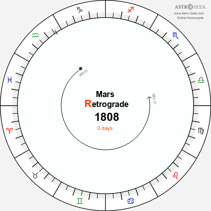 Mars Retrograde Astro Calendar 1808