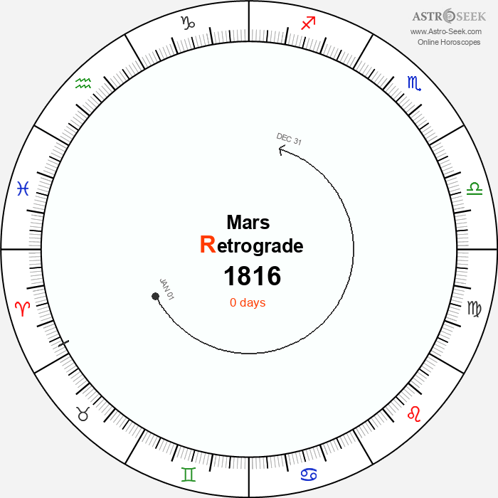 Mars Retrograde Astro Calendar 1816