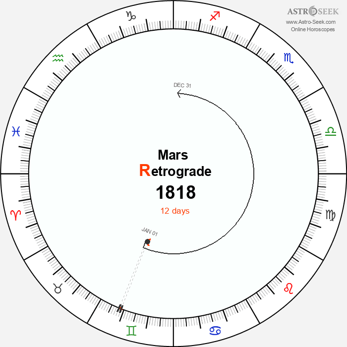 Mars Retrograde Astro Calendar 1818
