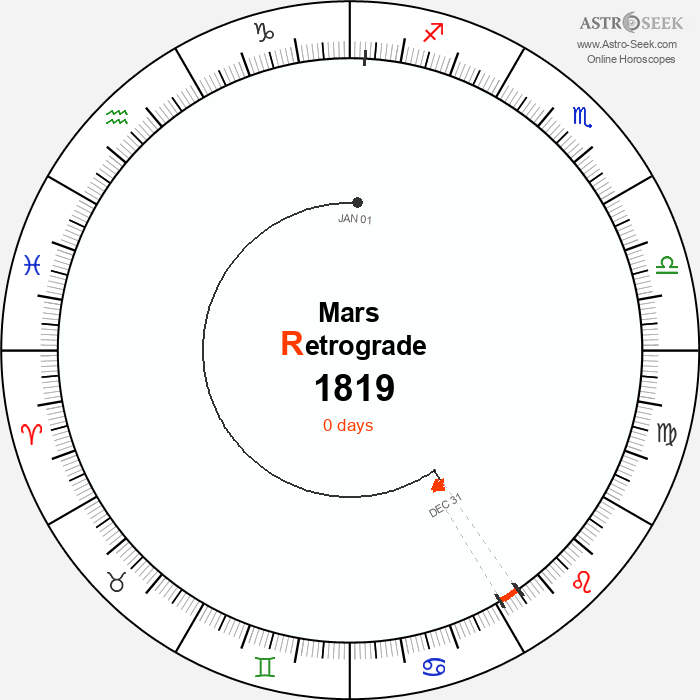 Mars Retrograde Astro Calendar 1819
