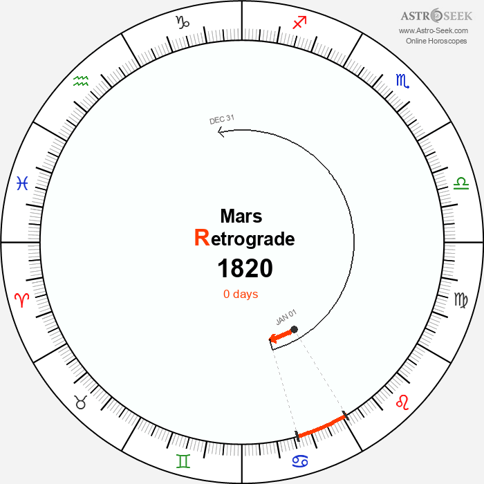 Mars Retrograde Astro Calendar 1820