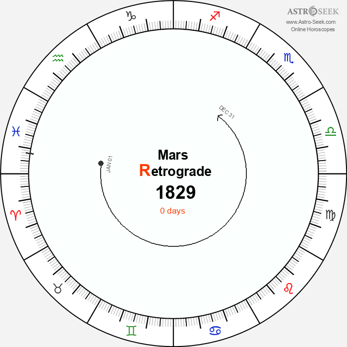 Mars Retrograde Astro Calendar 1829