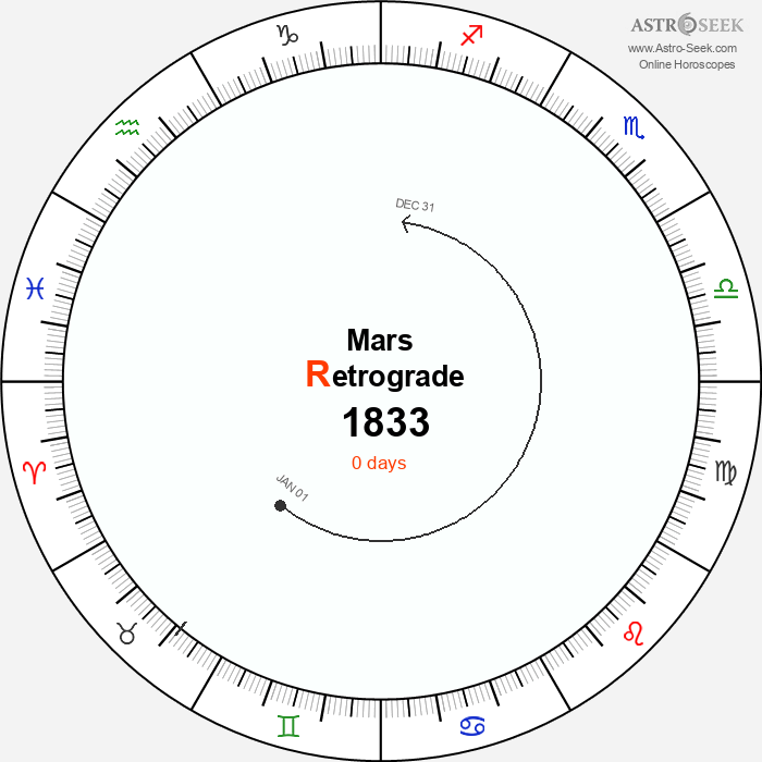 Mars Retrograde Astro Calendar 1833
