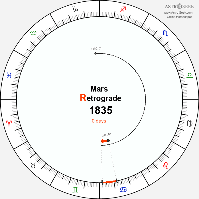 Mars Retrograde Astro Calendar 1835