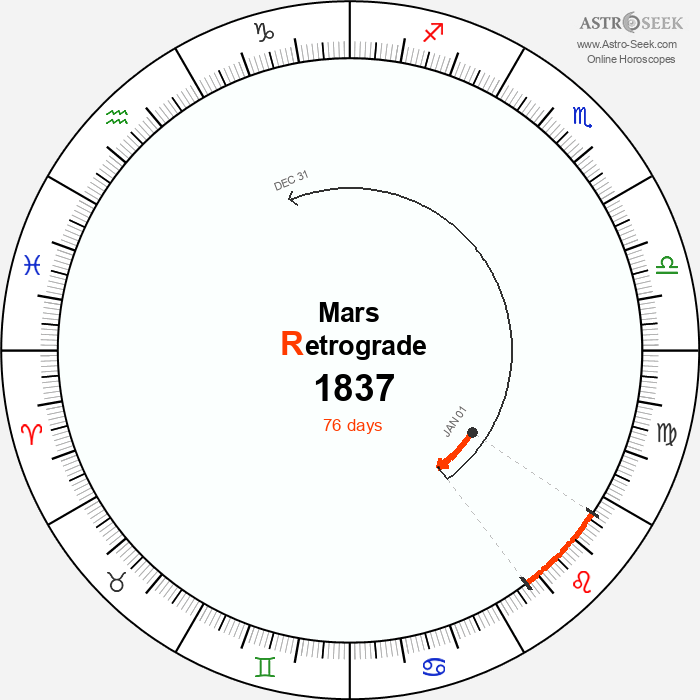 Mars Retrograde Astro Calendar 1837