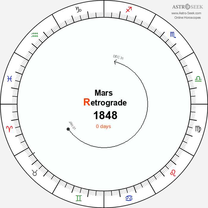 Mars Retrograde Astro Calendar 1848